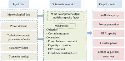 Generation Expansion Planning Considering the Output and Flexibility Requirement of Renewable Energy: The Case of Jiangsu Province